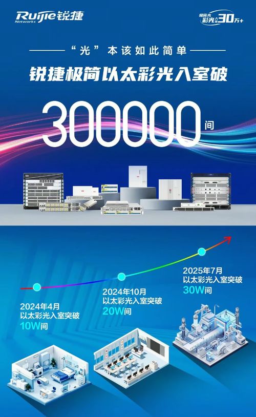 蟬聯第一，銳捷極簡以太彩光穩居中國以太光網絡市場榜首